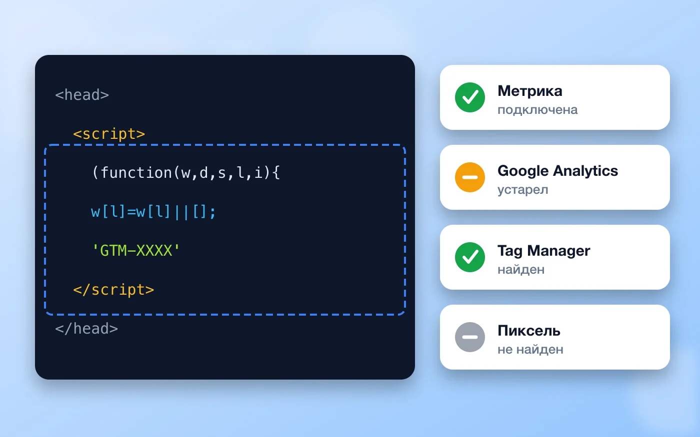 Фрагмент кода с контейнером и статусы Метрики, Analytics, Tag Manager и пикселя